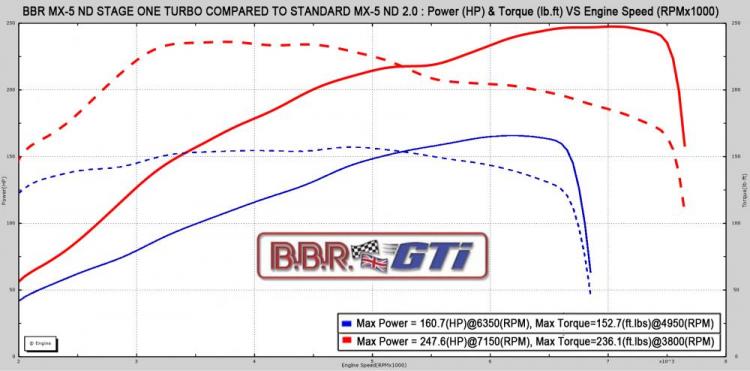 BBR Mazda MX-5 Stage 1 Turbo - Güç Eğrisi